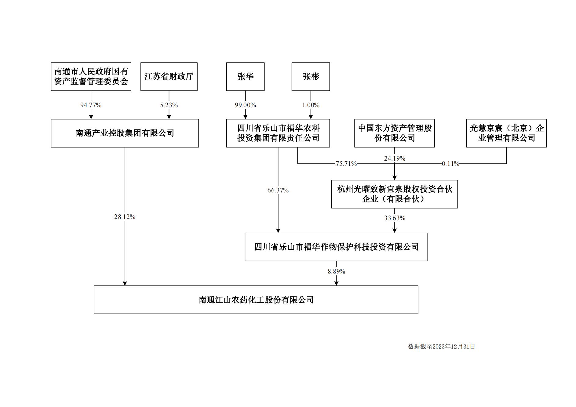 上市开云官方地址股权结构图20231231_00